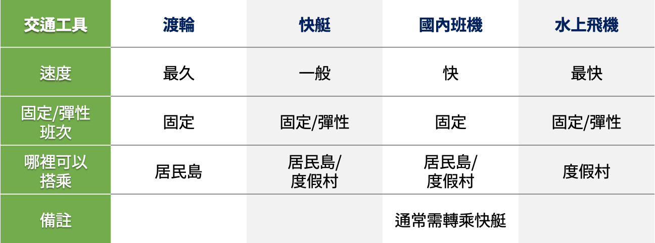 交通工具一覽1_玩轉馬爾地夫 交通工具一覽1_玩轉馬爾地夫